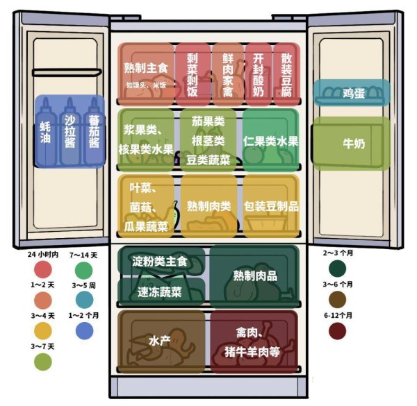 贝盈网 食品安全冷知识丨食物放进冰箱≠放进保险箱