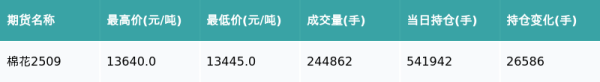 宏源证券 棉花主力合约收涨0.96%