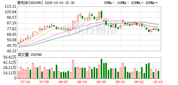 卓盛国际 菲利华：2025年一季度净利润1.05亿元 同比增长35.72%